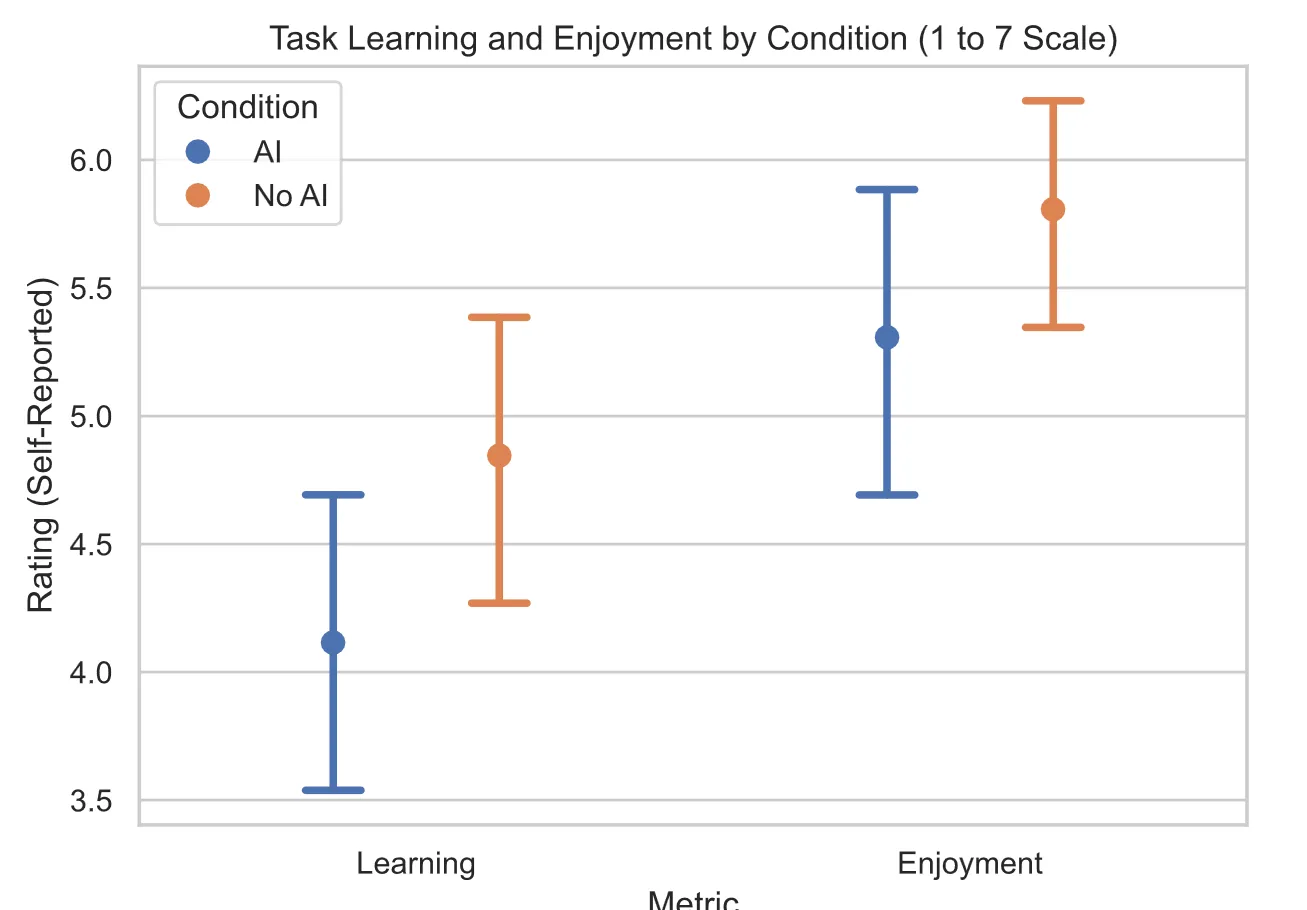 Self-reported learning and enjoyment by condition