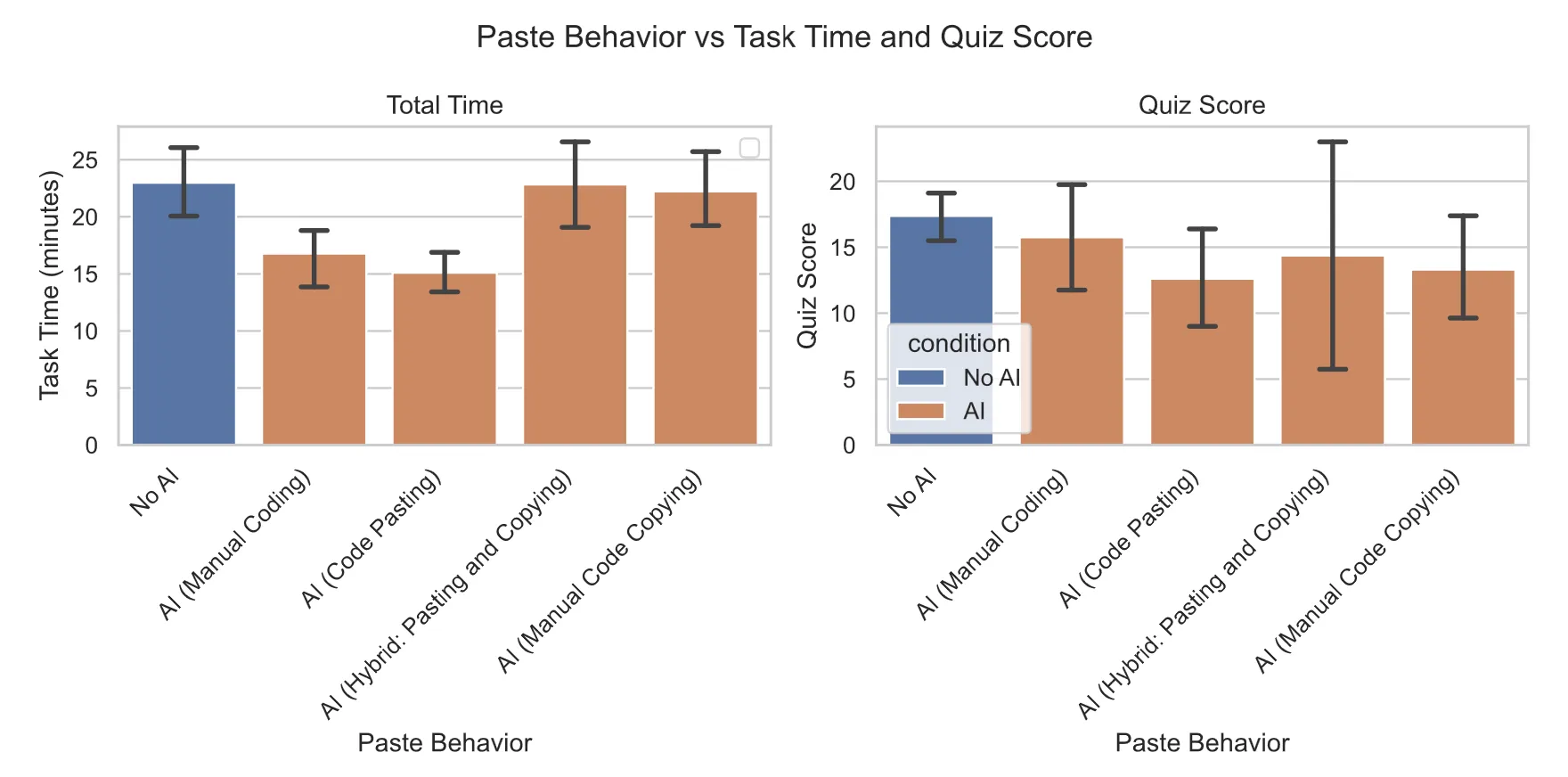 Paste behavior vs task time and quiz score